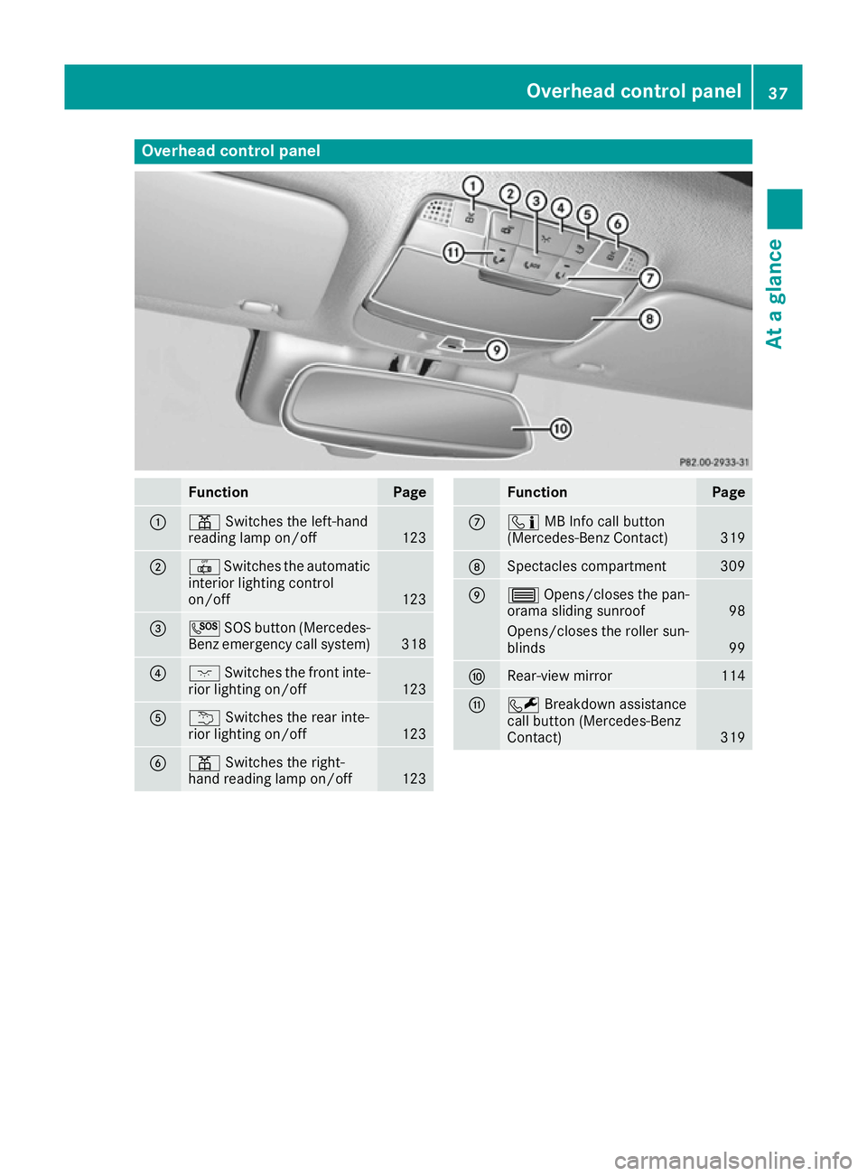 MERCEDES-BENZ C-CLASS COUPE 2015 Owners Guide Overhea
dcontrol panel Function Page
:
p
Switches the left-hand
reading lamp on/off 123
;
|
Switches the automatic
interior lighting control
on/off 123
=
G
SOS button (Mercedes-
Benz emergency call sy MERCEDES-BENZ C-CLASS COUPE 2015 Owners Guide Overhea
dcontrol panel Function Page
:
p
Switches the left-hand
reading lamp on/off 123
;
|
Switches the automatic
interior lighting control
on/off 123
=
G
SOS button (Mercedes-
Benz emergency call sy
