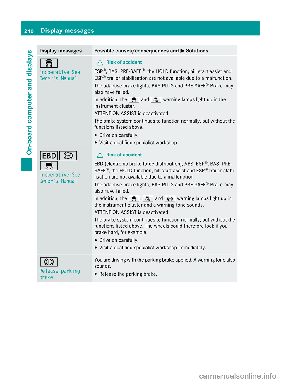 MERCEDES-BENZ C-CLASS COUPE 2011  Owners Manual Display messages Possible causes/consequences and
M Solutions
÷
inoperative See
Owner's Manual G
Risk of accident
ESP ®
, BAS, PRE-SAFE ®
, the HOLD function, hill start assist and
ESP ®
trail