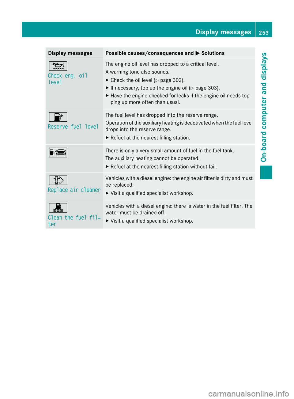 MERCEDES-BENZ C-CLASS COUPE 2011  Owners Manual Display messages Possible causes/consequences and
M Solutions
4
Check eng. oil
level The engine oil level has dropped to a critical level.
Aw
arning tone also sounds.
X Chec kthe oil level (Y page 302