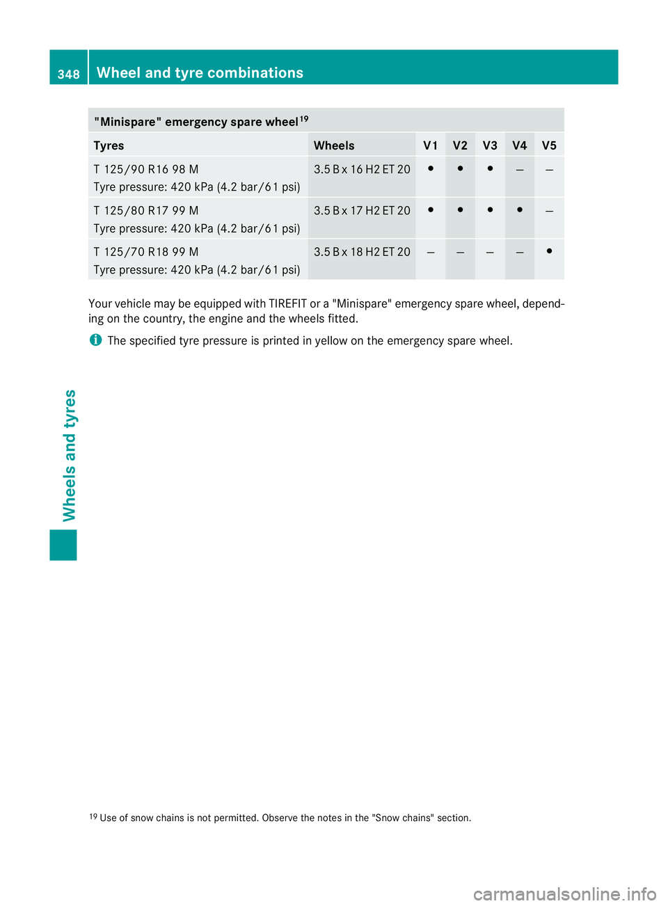 MERCEDES-BENZ C-CLASS COUPE 2011 Service Manual "Minispare" emergency spare wheel
19Tyres Wheels V1 V2 V3 V4 V5
T 125/90 R16 98 M
Tyre pressure: 420 kPa (4.2 bar/61 psi) 3.5 B x 16 H2 ET 20 # # #
— —
T 125/80 R17 99 M
Tyre pressure: 420