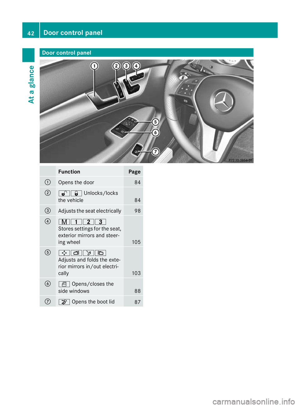 MERCEDES-BENZ C-CLASS COUPE 2011 Service Manual Door control panel
Function Page
:
Opens the door 84
;
%&
Unlocks/locks
the vehicle 84
=
Adjusts the seat electrically 98
?
r45=
Stores settings fo
rthe seat,
exterior mirrors and steer-
ing wheel 105 MERCEDES-BENZ C-CLASS COUPE 2011 Service Manual Door control panel
Function Page
:
Opens the door 84
;
%&
Unlocks/locks
the vehicle 84
=
Adjusts the seat electrically 98
?
r45=
Stores settings fo
rthe seat,
exterior mirrors and steer-
ing wheel 105
