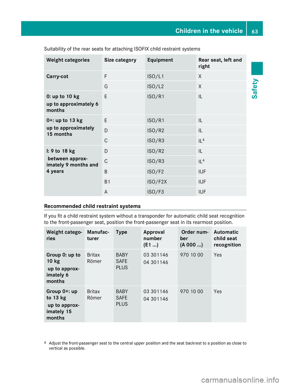 MERCEDES-BENZ C-CLASS COUPE 2011 Repair Manual Suitability of the rea
rseats for attaching ISOFIX child restraint systems Weight categories Size category Equipment Rear seat, left and
right
Carry-cot
F ISO/L1 X
G ISO/L2 X
0: up to 10 kg
up to appr MERCEDES-BENZ C-CLASS COUPE 2011 Repair Manual Suitability of the rea
rseats for attaching ISOFIX child restraint systems Weight categories Size category Equipment Rear seat, left and
right
Carry-cot
F ISO/L1 X
G ISO/L2 X
0: up to 10 kg
up to appr