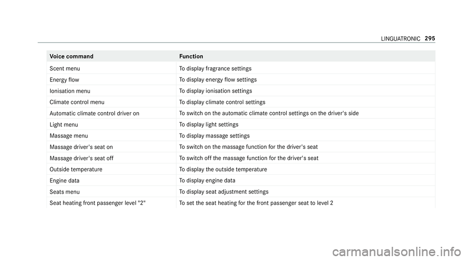 MERCEDES-BENZ C-CLASS SALOON 2018 Workshop Manual Vo
ice command Function
Scent menu To
display fragrance settings
Energy flow To
display energy flow settings
Ionisation menu To
display ionisation settings
Climate control menu To
display climate cont