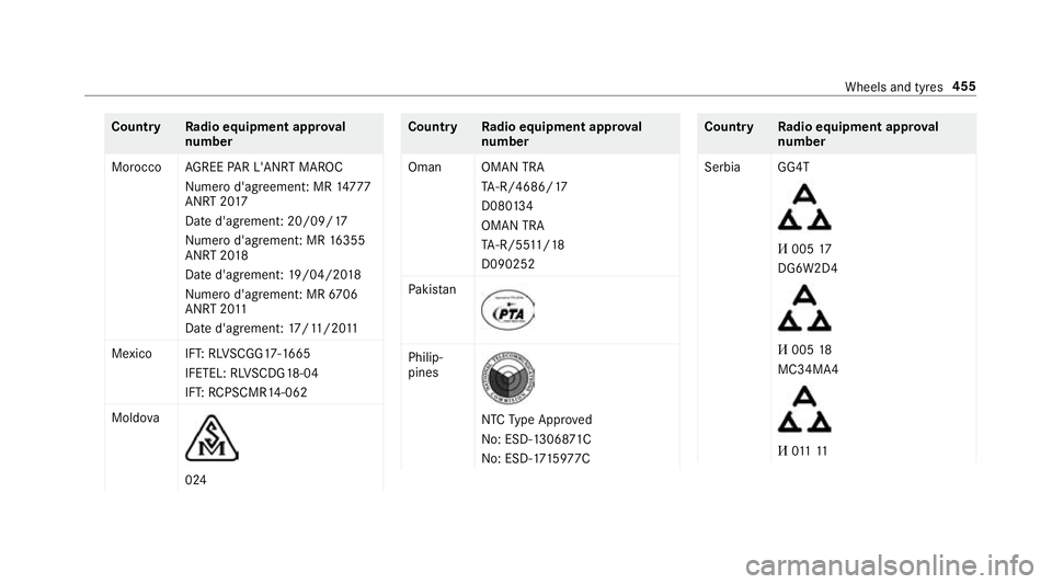 MERCEDES-BENZ C-CLASS SALOON 2018  Owners Manual Count
ryRadio equipment appr oval
number
Morocco AGREE PAR L'ANRT MA ROC
Nume rod'agreement: MR 14777
ANRT 20 17
Date d'agrement: 20/09/17
Nume rod'agrement: MR 16355
ANRT 20 18
Date d