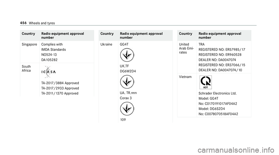 MERCEDES-BENZ C-CLASS SALOON 2018  Owners Manual Count
ryRadio equipment appr oval
number
Singapo reComplies with
IMDA Standards
NO5 24-13
DA 105282
South
Africa TA
-20 17/3884 Appr oved
TA -20 17/2933 Appr oved
TA -20 11/1 370 Appr oved Count
ryRad