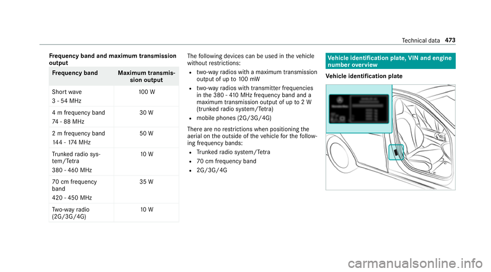 MERCEDES-BENZ C-CLASS SALOON 2018  Owners Manual Fr
equency band and maximum transmission
output Fr
equency band Maximum transmis‐
sion output
Sho rtwa ve
3 - 54 MHz 10
0 W
4 m frequency band
74 - 88 MHz 30 W
2 m frequency band
14 4 - 174 MHz 50 W