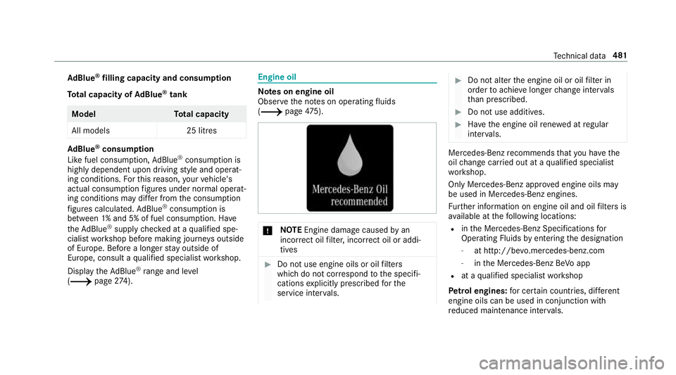 MERCEDES-BENZ C-CLASS SALOON 2018  Owners Manual Ad
Blue ®
filling capacity and consum ption
To tal capacity of AdBlue ®
tank Mode
lT otal capacity
All models 25 litresAd
Blue ®
consu mption
Like fuel consu mption, AdBlue ®
consu mption is
highl