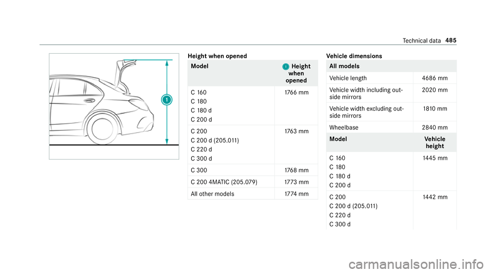 MERCEDES-BENZ C-CLASS SALOON 2018 Owners Manual Height when opened
Model
1 1Height
when
opened
C 16 0
C 180
C 18 0 d
C 200 d 17
66 mm
C 200
C 200 d (205.0 11 )
C 220 d
C 300 d 17
63 mm
C 300 1768 mm
C 200 4MATIC (205.079) 1773 mm
All other models 1 MERCEDES-BENZ C-CLASS SALOON 2018 Owners Manual Height when opened
Model
1 1Height
when
opened
C 16 0
C 180
C 18 0 d
C 200 d 17
66 mm
C 200
C 200 d (205.0 11 )
C 220 d
C 300 d 17
63 mm
C 300 1768 mm
C 200 4MATIC (205.079) 1773 mm
All other models 1