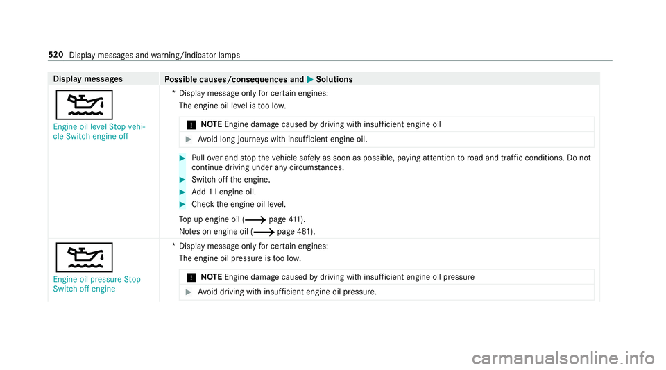 MERCEDES-BENZ C-CLASS SALOON 2018  Owners Manual Display messages
Possible causes/consequences and 0050
0050Solutions
00B2 Engine oil level Stop vehi-
cle Switch engine off *D
isplay message only for cer tain engines:
The engine oil le vel is too lo