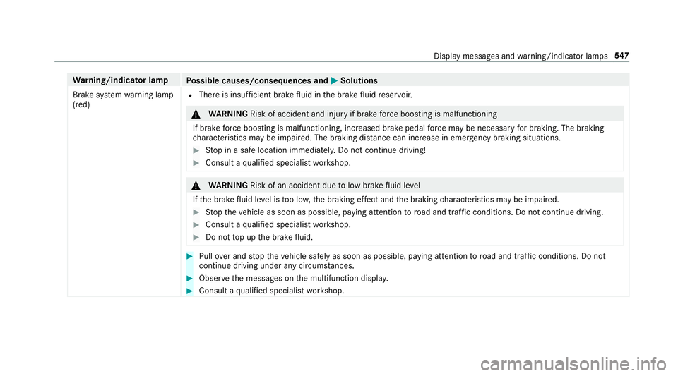 MERCEDES-BENZ C-CLASS SALOON 2018  Owners Manual Wa
rning/indicator lamp
Possible causes/consequences and 0050
0050Solutions
Brake sy stem warning lamp
(red) R
There is insuf ficient brake fluid in the brake fluid reser voir. 000A
WARNING Risk of ac