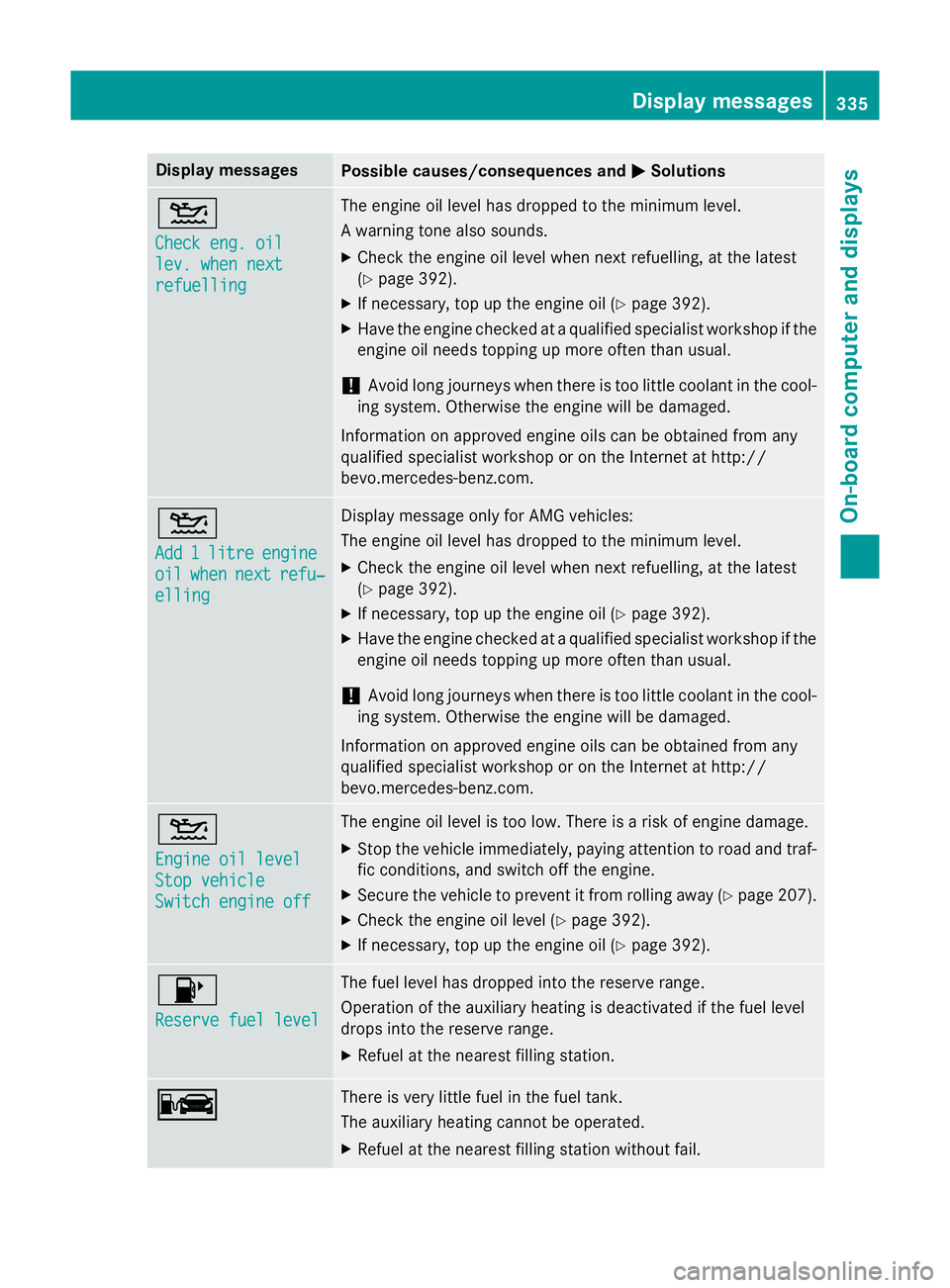MERCEDES-BENZ C-CLASS SALOON 2014  Owners Manual Display messages
Possible causes/consequences and
M
MSolutions 4
Check eng. oil Check eng. oil
lev. when next lev. when next
refuelling refuelling The engine oil level has dropped to the minimum level