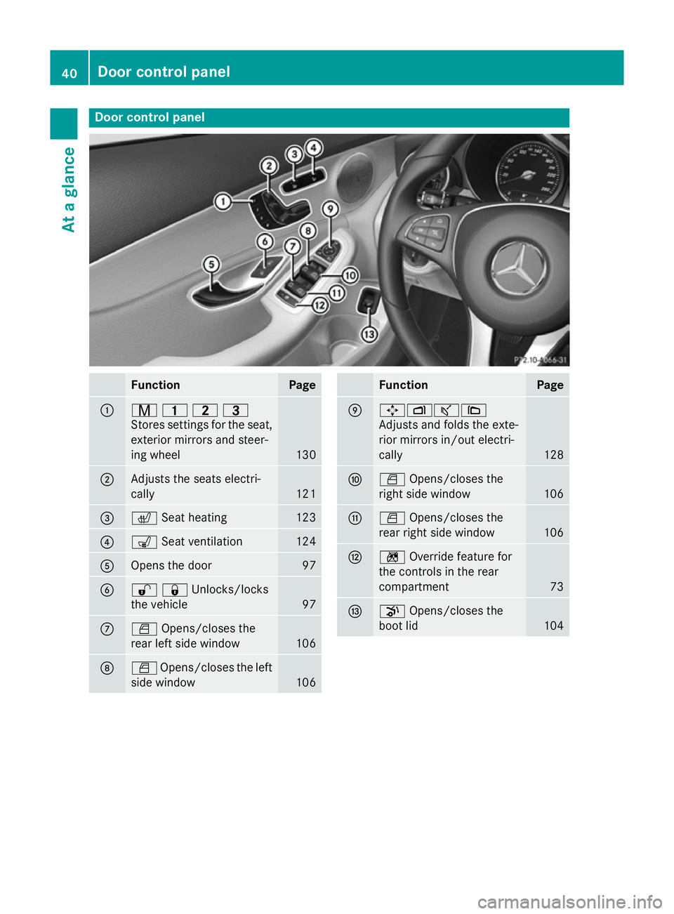 MERCEDES-BENZ C-CLASS SALOON 2014 Service Manual Door control panel
Function Page
:
r
45=
Stores settings for the seat, exterior mirrors and steer-
ing wheel 130
;
Adjusts the seats electri-
cally
121
=
c
Seat heating 123
?
s
Seat ventilation 124
A
MERCEDES-BENZ C-CLASS SALOON 2014 Service Manual Door control panel
Function Page
:
r
45=
Stores settings for the seat, exterior mirrors and steer-
ing wheel 130
;
Adjusts the seats electri-
cally
121
=
c
Seat heating 123
?
s
Seat ventilation 124
A
