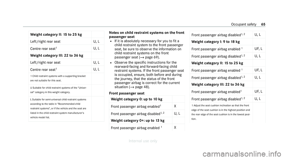 MERCEDES-BENZ C-CLASS SALOON 2012 Repair Manual We
ight category II: 15to25 kg
Left/right rear seat U, L
Centre rear seat 1
U, L
We ight category III: 22 to36 kg
Left/right rear seat U, L
Centre rear seat 1
U, L
1 Child restra int sy stems with a s MERCEDES-BENZ C-CLASS SALOON 2012 Repair Manual We
ight category II: 15to25 kg
Left/right rear seat U, L
Centre rear seat 1
U, L
We ight category III: 22 to36 kg
Left/right rear seat U, L
Centre rear seat 1
U, L
1 Child restra int sy stems with a s