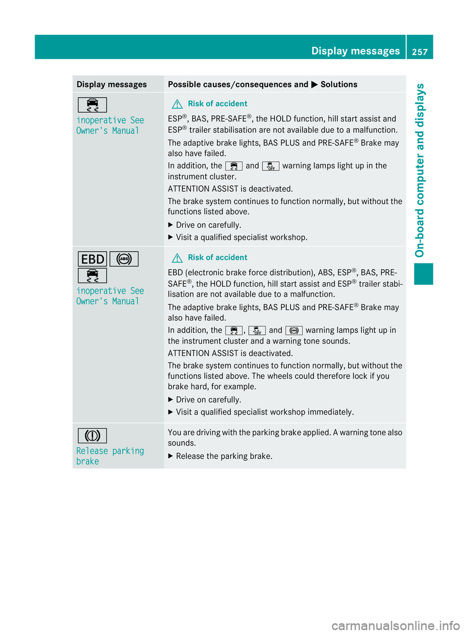 MERCEDES-BENZ C-CLASS SALOON 2011 Owners Manual Display messages Possible causes/consequences and
M Solutions
÷
inoperative See
Owner's Manual G
Risk of accident
ESP ®
, BAS, PRE-SAFE ®
, the HOLD function, hill start assist and
ESP ®
trail MERCEDES-BENZ C-CLASS SALOON 2011 Owners Manual Display messages Possible causes/consequences and
M Solutions
÷
inoperative See
Owner's Manual G
Risk of accident
ESP ®
, BAS, PRE-SAFE ®
, the HOLD function, hill start assist and
ESP ®
trail