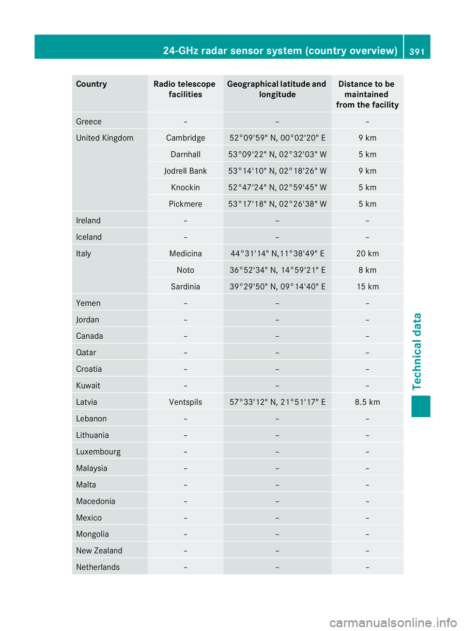 MERCEDES-BENZ C-CLASS SALOON 2011  Owners Manual Country Radio telescope
facilities Geographica
llatitude and
longitude Distance to be
maintained
from the facility Greece – – –
United Kingdom Cambridge 52°09'59" N, 00°02'20" 