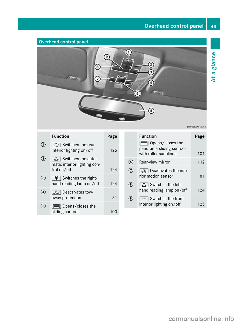 MERCEDES-BENZ C-CLASS SALOON 2011 Service Manual Overhea
dcontrol panel Function Page
:
u
Switches the rear
interio rlighting on/off 125
;
|
Switches the auto-
matic interior lighting con-
trol on/off 124
=
p
Switches the right-
hand reading lamp on MERCEDES-BENZ C-CLASS SALOON 2011 Service Manual Overhea
dcontrol panel Function Page
:
u
Switches the rear
interio rlighting on/off 125
;
|
Switches the auto-
matic interior lighting con-
trol on/off 124
=
p
Switches the right-
hand reading lamp on