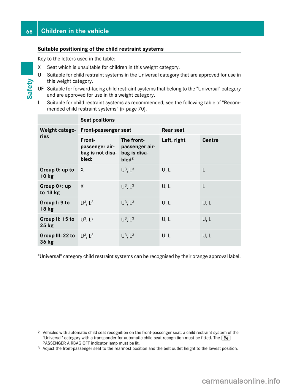 MERCEDES-BENZ C-CLASS SALOON 2011 Manual PDF Suitable positioning of the child restraint systems
Key to the letters used in the table:
XS
eat which is unsuitable for children in this weight category.
US uitable for child restraint systems in the MERCEDES-BENZ C-CLASS SALOON 2011 Manual PDF Suitable positioning of the child restraint systems
Key to the letters used in the table:
XS
eat which is unsuitable for children in this weight category.
US uitable for child restraint systems in the