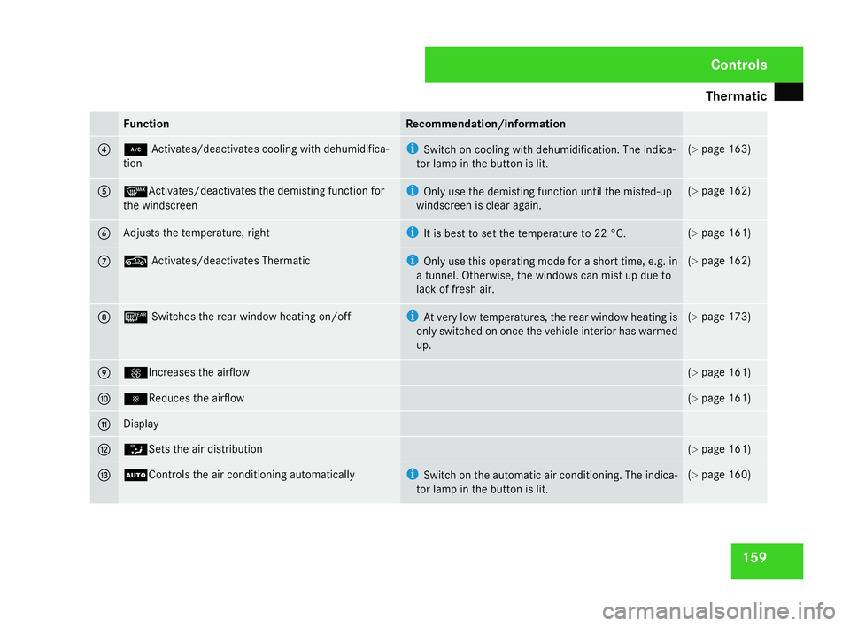 MERCEDES-BENZ C-CLASS SALOON 2007  Owners Manual Thermatic
15
9 Function Recommendation/information
4 2
Activates/deactivates cooling with dehumidifica-
tio n i
Switch on cooling with dehumidification. The indica -
tor lamp in the button is lit. (
Y