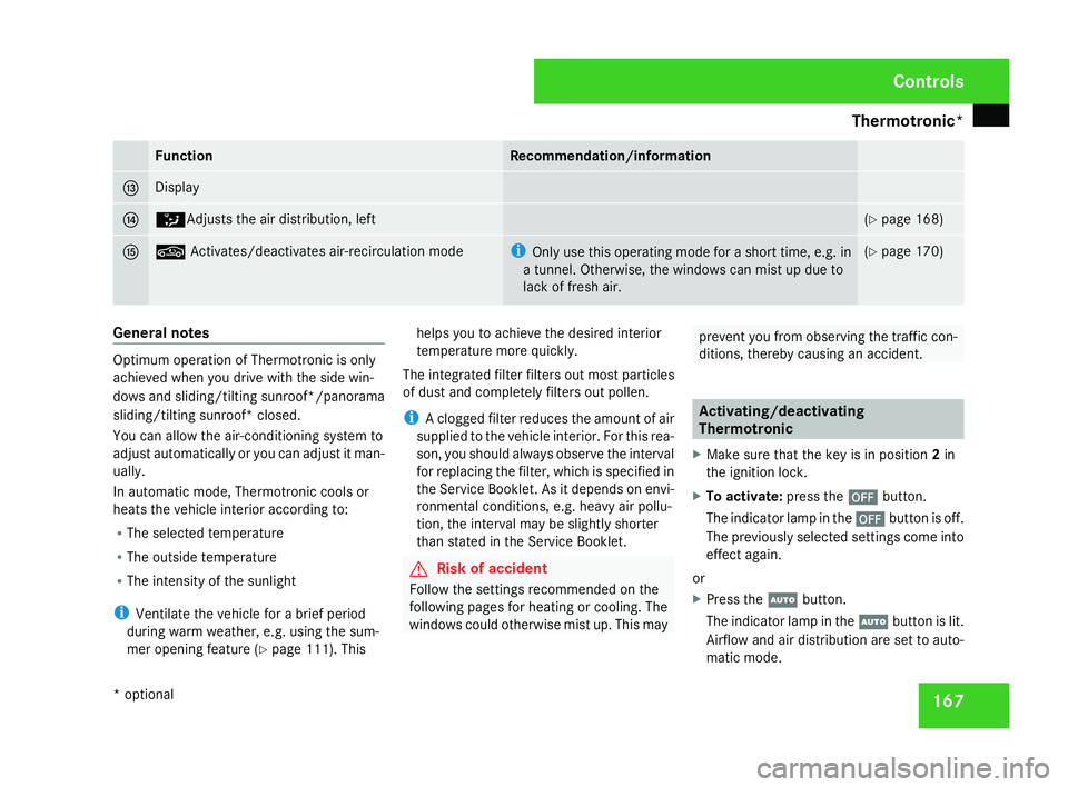 MERCEDES-BENZ C-CLASS SALOON 2007  Owners Manual Thermotronic*
16
7 Function Recommendation/information
d Display
e Z
Adjusts the air distribution, left (
Y page 168 ) f ,
Activates/deactivates air-recirculation mod e i
Only use this operating mode 