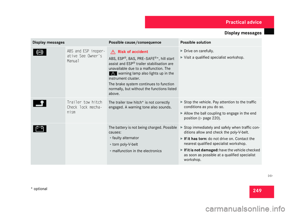 MERCEDES-BENZ C-CLASS SALOON 2007  Owners Manual Display
messages 24
9 Display messages Possible cause/consequence Possible solution
- ABS and ESP inoper-
ative See Owner's
Manual
G
Risk of accident
ABS, ESP ®
, BAS, PRE–SAFE ®
*, hill start