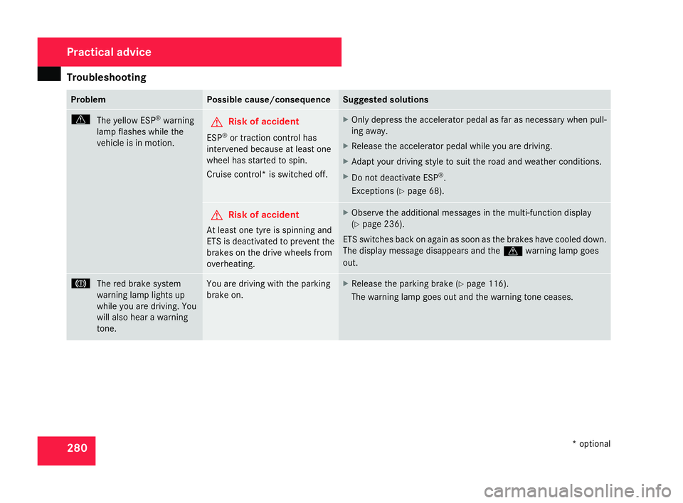 MERCEDES-BENZ C-CLASS SALOON 2007 Owners Manual Troubleshooting
28
0 Problem Possible cause/consequence Suggested solutions
v
The yellow ESP ®
warning
lamp flashes while th e
vehicle is in motion. G
Risk of accident
ESP ®
or traction control has
MERCEDES-BENZ C-CLASS SALOON 2007 Owners Manual Troubleshooting
28
0 Problem Possible cause/consequence Suggested solutions
v
The yellow ESP ®
warning
lamp flashes while th e
vehicle is in motion. G
Risk of accident
ESP ®
or traction control has