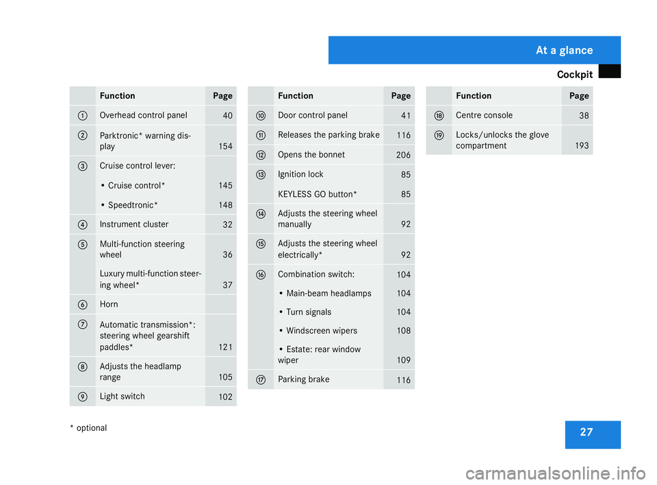 MERCEDES-BENZ C-CLASS SALOON 2007  Owners Manual Cockpit
27Function Page
1 Overhead control panel
40
2
Parktronic* warning dis-
play
154
3 Cruise control lever:
• Cruise control
* 145
• Speedtronic* 148
4 Instrument cluster
32
5 Multi-function s