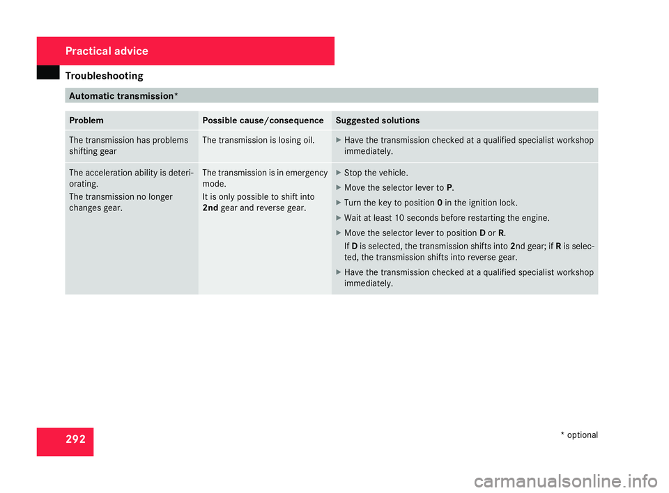 MERCEDES-BENZ C-CLASS SALOON 2007  Owners Manual Troubleshooting
29
2 Automatic transmission
*Problem Possible cause/consequence Suggested solutions
The transmission has problems
shifting gear The transmission is losing oil. X
Have the transmission 