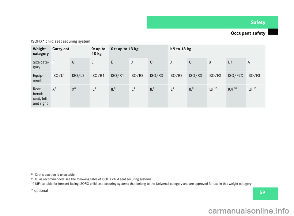 MERCEDES-BENZ C-CLASS SALOON 2007  Owners Manual Occupant safet
y 59
ISOFIX* child seat securing system Weight
categor
y Carry-cot 0: up to
10 kg 0+: up to 13 kg I: 9 to 18 kg
Size cate-
gor
y F G E E D C D C B B1 A
Equip
-
ment ISO/L1 ISO/L2 ISO/R1
