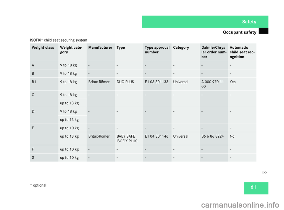 MERCEDES-BENZ C-CLASS SALOON 2007  Owners Manual Occupant safet
y 61
ISOFIX* child seat securing system Weight class Weight cate-
gory Manufacturer Typ
e Type approval
number Category DaimlerChrys
ler order num-
be
r Automatic
child seat rec-
ogniti