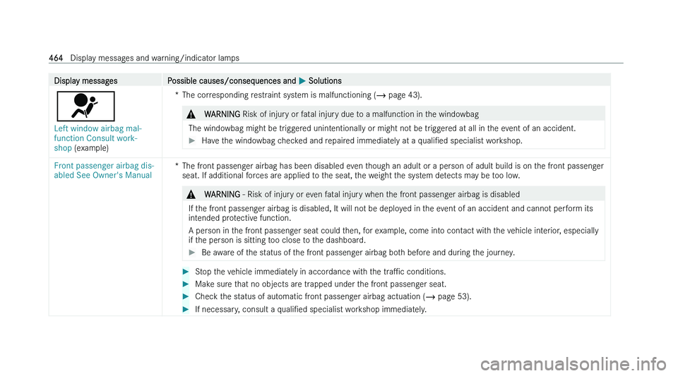 MERCEDES-BENZ C-CLASS ESTATE 2022  Owners Manual �D�i�s�p�l�a�y� �m�e�s�s�a�g�e�s
�P�o�s�s�i�b�l�e� �c�a�u�s�e�s�/�c�o�n�s�e�q�u�e�n�c�e�s� �a�n�d�  �P� �S�o�l�u�t�i�o�n�s
�6
�L�e�f�t� �w�i�n�d�o�w� �a�i�r�b�a�g� �m�a�l�-
�f�u�n�c�t�i�o�n� �C�o�n�s�