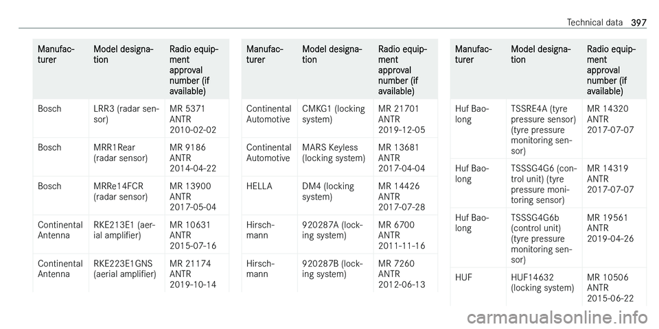 MERCEDES-BENZ C-CLASS ESTATE 2021  Owners Manual �M�a�n�u�f�a�c�-
�t�u�r�e�r�M�o�d�e�l� �d�e�s�i�g�n�a�-
�t�i�o�n�R�a�d�i�o� �e�q�u�i�p�-
�m�e�n�t
�a�p�p�r�o�v�a�l
�n�u�m�b�e�r� �(�i�f
�a�v�a�i�l�a�b�l�e�)�B�o�s�c�h�L�R�R�3� �(�r�a�d�a�r� �s�e�n�-
�