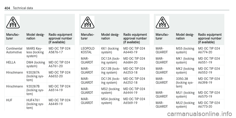 MERCEDES-BENZ C-CLASS ESTATE 2021  Owners Manual �M�a�n�u�f�a�c�-
�t�u�r�e�r�M�o�d�e�l� �d�e�s�i�g�-
�n�a�t�i�o�n�R�a�d�i�o� �e�q�u�i�p�m�e�n�t
�a�p�p�r�o�v�a�l� �n�u�m�b�e�r
�(�i�f� �a�v�a�i�l�a�b�l�e�)�C�o�n�t�i�n�e�n�t�a�l
�A�u�t�o�m�o�t�i�v�e�M�