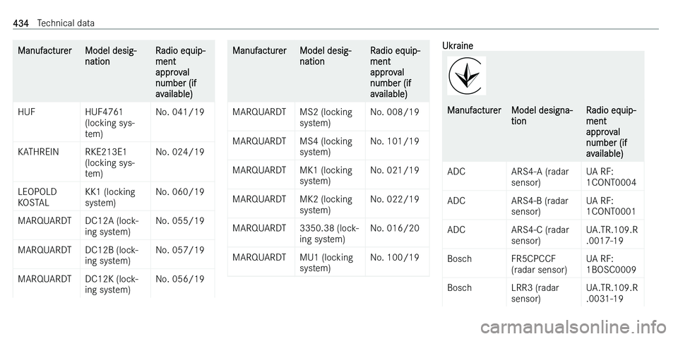 MERCEDES-BENZ C-CLASS ESTATE 2021  Owners Manual �M�a�n�u�f�a�c�t�u�r�e�r�M�o�d�e�l� �d�e�s�i�g�-
�n�a�t�i�o�n�R�a�d�i�o� �e�q�u�i�p�-
�m�e�n�t
�a�p�p�r�o�v�a�l
�n�u�m�b�e�r� �(�i�f
�a�v�a�i�l�a�b�l�e�)�H�U�F�H�U�F�4�7�6�1
�(�l�o�c�k�i�n�g� �s�y�s�-