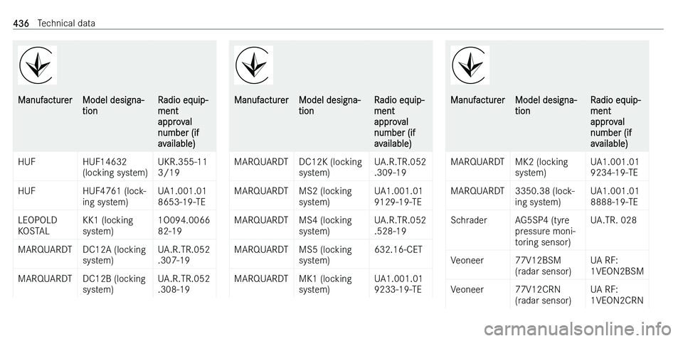 MERCEDES-BENZ C-CLASS ESTATE 2021  Owners Manual �M�a�n�u�f�a�c�t�u�r�e�r�M�o�d�e�l� �d�e�s�i�g�n�a�-
�t�i�o�n�R�a�d�i�o� �e�q�u�i�p�-
�m�e�n�t
�a�p�p�r�o�v�a�l
�n�u�m�b�e�r� �(�i�f
�a�v�a�i�l�a�b�l�e�)�H�U�F�H�U�F�1�4�6�3�2
�(�l�o�c�k�i�n�g� �s�y�s