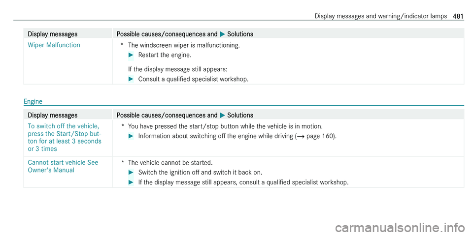 MERCEDES-BENZ C-CLASS ESTATE 2021  Owners Manual �D�i�s�p�l�a�y� �m�e�s�s�a�g�e�s�P�o�s�s�i�b�l�e� �c�a�u�s�e�s�/�c�o�n�s�e�q�u�e�n�c�e�s� �a�n�d� 0050� �S�o�l�u�t�i�o�n�s�W�i�p�e�r� �M�a�l�f�u�n�c�t�i�o�n�*�T�h�e� �w�i�n�d�s�c�r�e�e�n� �w�i�p�e�r� 