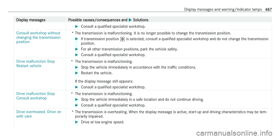 MERCEDES-BENZ C-CLASS ESTATE 2021  Owners Manual �D�i�s�p�l�a�y� �m�e�s�s�a�g�e�s�P�o�s�s�i�b�l�e� �c�a�u�s�e�s�/�c�o�n�s�e�q�u�e�n�c�e�s� �a�n�d� 0050� �S�o�l�u�t�i�o�n�s��C�o�n�s�u�l�t� �a�  �q�u�a�l�iN�e�d� �s�p�e�c�i�a�l�i�s�t� �w�o�r�k�s�h�o�