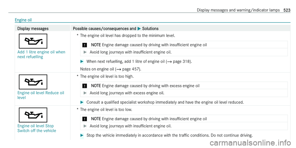 MERCEDES-BENZ C-CLASS ESTATE 2021  Owners Manual �E�n�g�i�n�e� �o�i�l�D�i�s�p�l�a�y� �m�e�s�s�a�g�e�s�P�o�s�s�i�b�l�e� �c�a�u�s�e�s�/�c�o�n�s�e�q�u�e�n�c�e�s� �a�n�d� 0050� �S�o�l�u�t�i�o�n�s
00B3
�A�d�d� �1� �l�i�t�r�e� �e�n�g�i�n�e� �o�i�l� �w�h�e