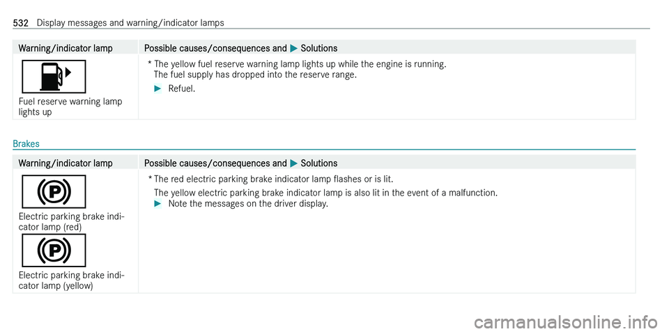 MERCEDES-BENZ C-CLASS ESTATE 2021  Owners Manual �W�a�r�n�i�n�g�/�i�n�d�i�c�a�t�o�r� �l�a�m�p�P�o�s�s�i�b�l�e� �c�a�u�s�e�s�/�c�o�n�s�e�q�u�e�n�c�e�s� �a�n�d� 0050� �S�o�l�u�t�i�o�n�s
00B6
�F�u�e�l� �r�e�s�e�r�v�e� �w�a�r�n�i�n�g� �l�a�m�p
�l�i�g�h�