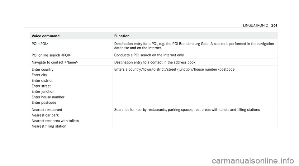 MERCEDES-BENZ C-CLASS ESTATE 2020  Owners Manual Vo
ice command Function
POI <POI> Destination entry
for a POI, e.g. the POI Brandenburg Gate. A sear chis per form ed in the navigation
database and on the Internet.
POI online search <POI> Conducts a