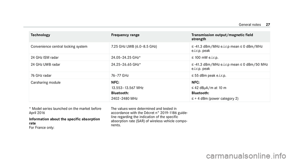 MERCEDES-BENZ C-CLASS ESTATE 2020 Owners Manual Te
ch nology Frequency rang eT ransmission output/magnetic field
st re ngth
Con venience central lo cking sy stem 7.25 GHz UWB (6.0–8.5 GHz) ≤ -41.3 dBm/MHz e.i.r.p mean ≤ 0 dBm/MHz
e.i.r.p. pea MERCEDES-BENZ C-CLASS ESTATE 2020 Owners Manual Te
ch nology Frequency rang eT ransmission output/magnetic field
st re ngth
Con venience central lo cking sy stem 7.25 GHz UWB (6.0–8.5 GHz) ≤ -41.3 dBm/MHz e.i.r.p mean ≤ 0 dBm/MHz
e.i.r.p. pea