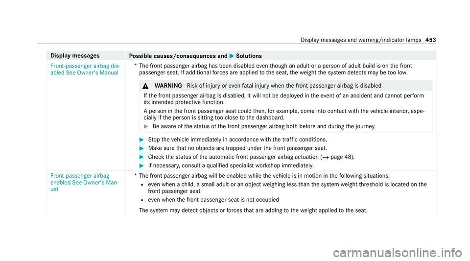 MERCEDES-BENZ C-CLASS ESTATE 2020  Owners Manual Display messages
Possible causes/consequences and M MSolutions
Front-passenger airbag dis-
abled See Owner's Manual *T
he front passenger airbag has been disabled eventh ough an adult or a person 