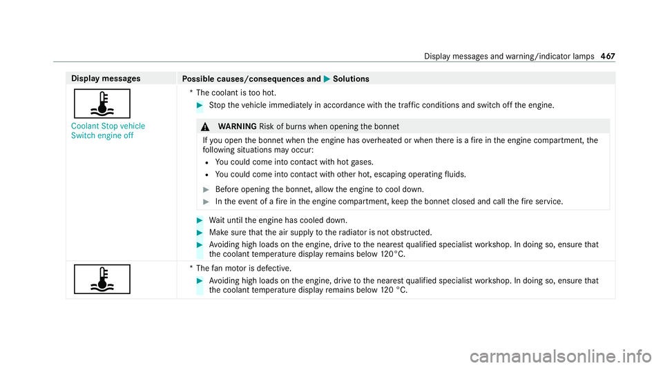 MERCEDES-BENZ C-CLASS ESTATE 2020 Owners Manual Display messages
Possible causes/consequences and M MSolutions
ÿ Coolant Stop vehicle
Switch engine off *T
he coolant is too hot. #
Stop theve hicle immediately in accordance with the traf fic condit MERCEDES-BENZ C-CLASS ESTATE 2020 Owners Manual Display messages
Possible causes/consequences and M MSolutions
ÿ Coolant Stop vehicle
Switch engine off *T
he coolant is too hot. #
Stop theve hicle immediately in accordance with the traf fic condit