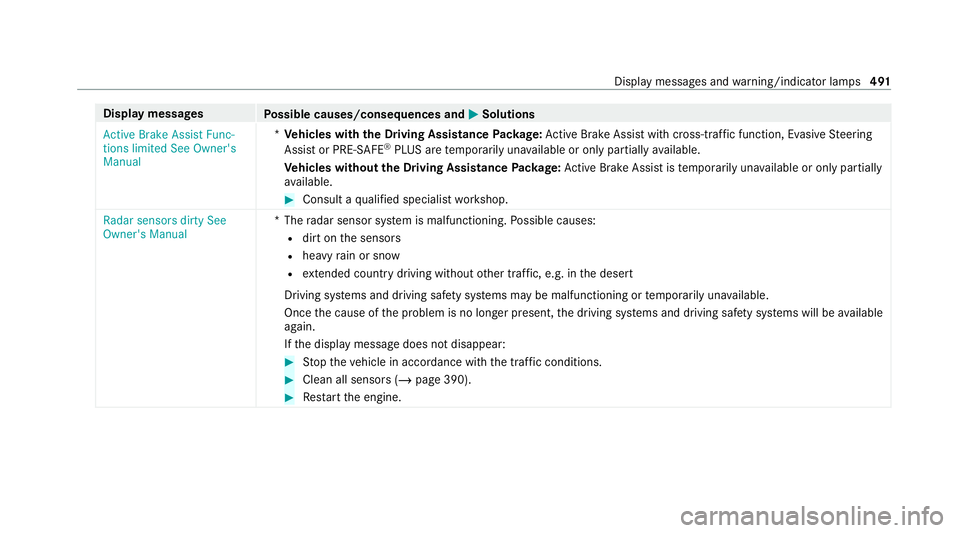 MERCEDES-BENZ C-CLASS ESTATE 2020  Owners Manual Display messages
Possible causes/consequences and M MSolutions
Active Brake Assist Func-
tions limited See Owner's
Manual *
Ve hicles with the Driving Assistance Package: Active Brake Assi stwith 