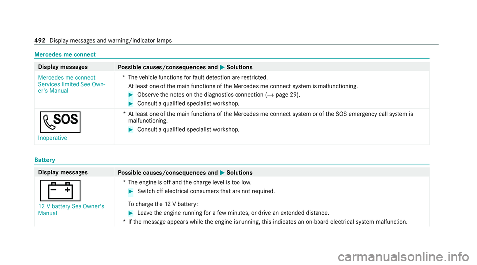 MERCEDES-BENZ C-CLASS ESTATE 2020  Owners Manual Mercedes me connect
Display messages
Possible causes/consequences and M MSolutions
Mercedes me connect
Services limited See Own-
er's Manual *T
hevehicle functions forfa ult de tection are restric