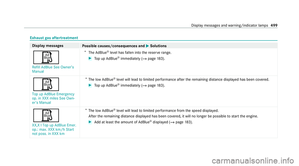 MERCEDES-BENZ C-CLASS ESTATE 2020  Owners Manual Exhaust
gas af tertre atment Display messages
Possible causes/consequences and M MSolutions
Ø Refill AdBlue See Owner’s
Manual *
The AdBlue ®
leve l has fallen into there ser verange. #
Top up AdB