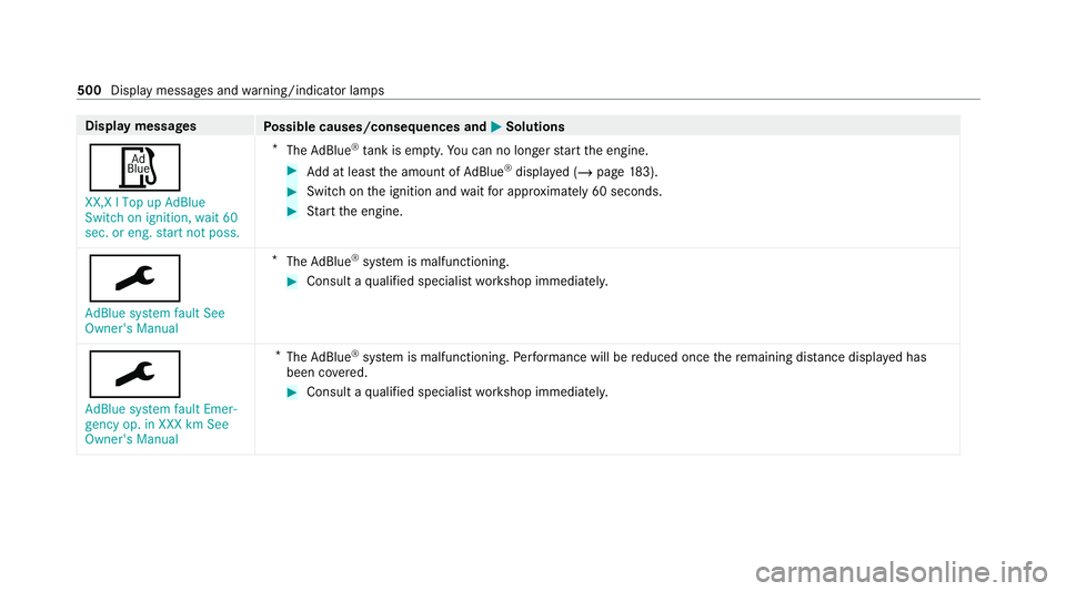 MERCEDES-BENZ C-CLASS ESTATE 2020  Owners Manual Display messages
Possible causes/consequences and M MSolutions
Ø XX,X l Top up AdBlue
Switch on ignition, wait 60
sec. or eng. start not poss. *
The AdBlue ®
tank is em pty. Yo u can no lon gerst ar