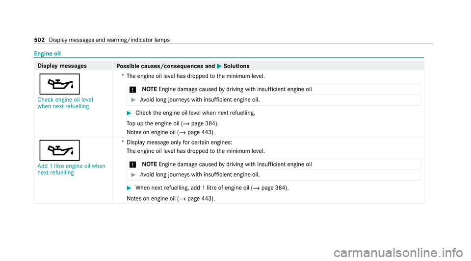 MERCEDES-BENZ C-CLASS ESTATE 2020  Owners Manual Engine oil
Display messages
Possible causes/consequences and M MSolutions
5 Check engine oil level
when next refuelling *T
he engine oil le vel has dropped tothe minimum le vel.
* NO
TEEngine damage c