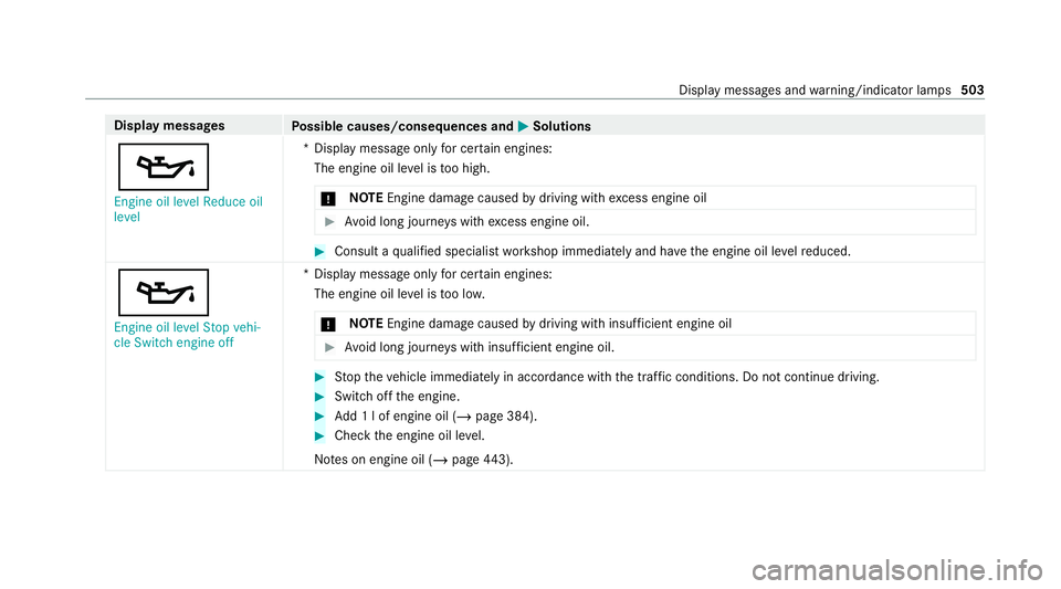MERCEDES-BENZ C-CLASS ESTATE 2020  Owners Manual Display messages
Possible causes/consequences and M MSolutions
5 Engine oil level Reduce oil
level *D
isplay message only for cer tain engines:
The engine oil le vel is too high.
* NO
TEEngine damage 