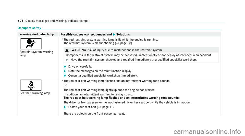 MERCEDES-BENZ C-CLASS ESTATE 2020  Owners Manual Occupant saf
ety Wa
rning/indicator lamp
Possible causes/consequences and M MSolutions
6 Re stra int sy stem warning
lamp *T
he redre stra int sy stem warning lamp is lit while the engine is running.

