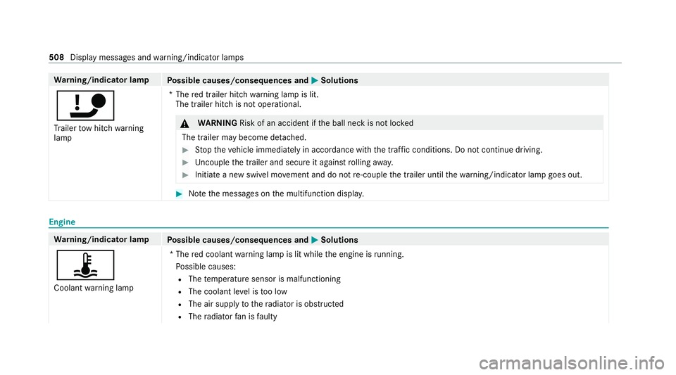 MERCEDES-BENZ C-CLASS ESTATE 2020 Owners Manual Wa
rning/indicator lamp
Possible causes/consequences and M MSolutions
ï Tr ailer tow hit chwarning
lamp *T
hered trailer hitch warning lamp is lit.
The trailer hitch is not operational. &
WARNING Ris MERCEDES-BENZ C-CLASS ESTATE 2020 Owners Manual Wa
rning/indicator lamp
Possible causes/consequences and M MSolutions
ï Tr ailer tow hit chwarning
lamp *T
hered trailer hitch warning lamp is lit.
The trailer hitch is not operational. &
WARNING Ris
